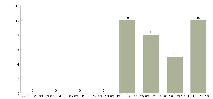 Работа market research manager в Москве - Число вакансий в Москве по специальности market research manager за 2 месяца