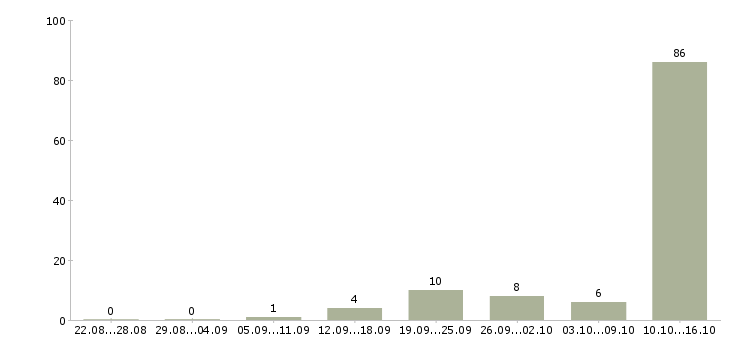 Работа заправщик автомобилей в Москве - Число вакансий в Москве по специальности заправщик автомобилей за 2 месяца