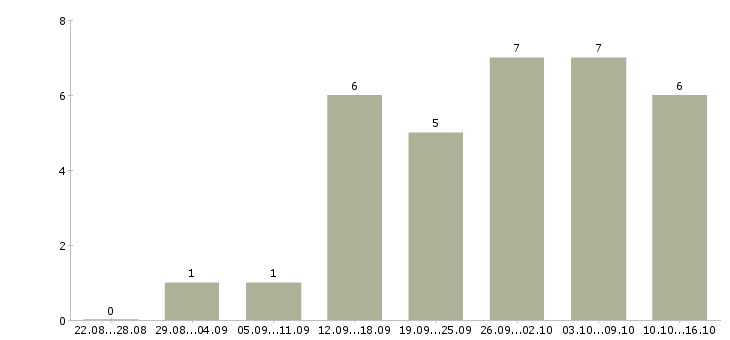 Работа мастер по ремонту ноутбуков компьютеров в Москве - Число вакансий в Москве по специальности мастер по ремонту ноутбуков компьютеров за 2 месяца