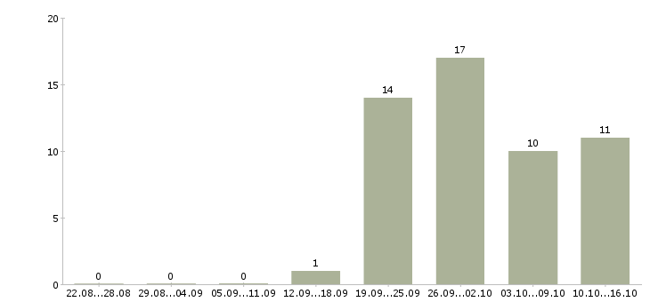 Работа начальник отдела правового обеспечения в Москве - Число вакансий в Москве по специальности начальник отдела правового обеспечения за 2 месяца