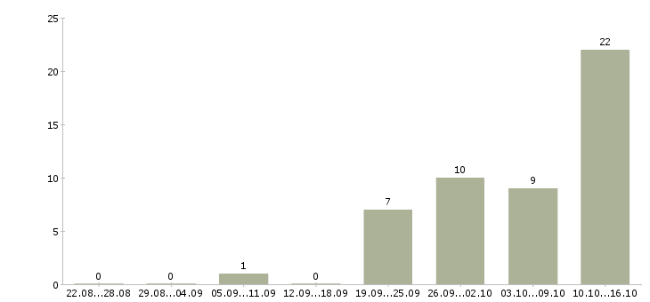 Работа охранник в трц в Москве - Число вакансий в Москве по специальности охранник в трц за 2 месяца