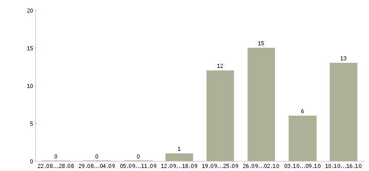 Работа специалист предпродажной подготовки в Москве - Число вакансий в Москве по специальности специалист предпродажной подготовки за 2 месяца