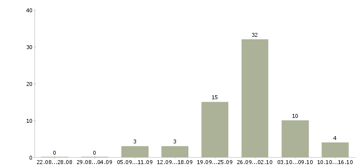 Работа стационарный продавец в Москве - Число вакансий в Москве по специальности стационарный продавец за 2 месяца