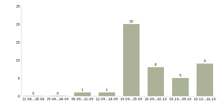 Работа сотрудник в офис продаж в Мурманске - Число вакансий в Мурманске по специальности сотрудник в офис продаж за 2 месяца