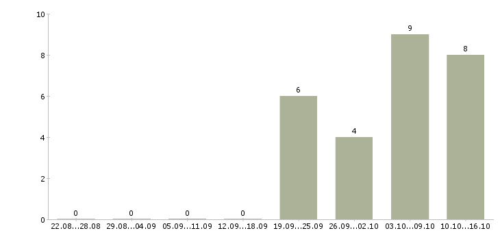 Работа специалист по финансовому анализу в Новосибирске - Число вакансий в Новосибирске по специальности специалист по финансовому анализу за 2 месяца