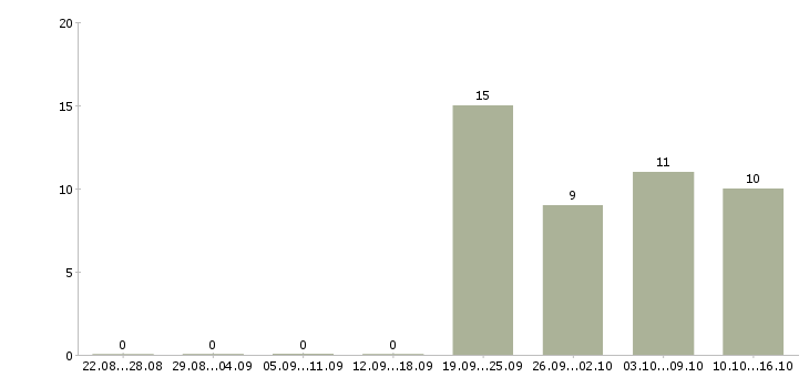 Работа водитель с торговым представителем в Пензе - Число вакансий в Пензе по специальности водитель с торговым представителем за 2 месяца