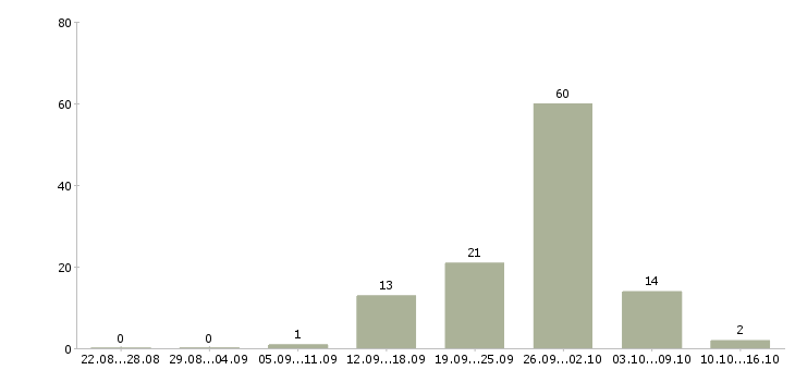 Работа продавец в салоны сотовой связи в Пензе - Число вакансий в Пензе по специальности продавец в салоны сотовой связи за 2 месяца