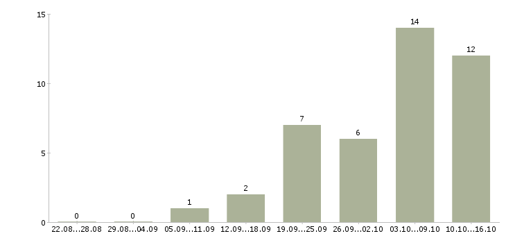 Работа специалист по сопровождению продаж в Перми - Число вакансий в Перми по специальности специалист по сопровождению продаж за 2 месяца