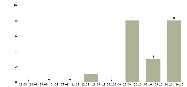 Работа оператор на телефон в офис в Пскове - Число вакансий в Пскове по специальности оператор на телефон в офис за 2 месяца