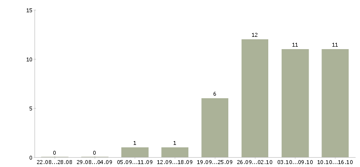 Работа менеджер по информационной работе в Рязани - Число вакансий в Рязани по специальности менеджер по информационной работе за 2 месяца