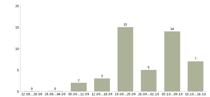 Работа менеджер по работе с задолженностью в Рязани - Число вакансий в Рязани по специальности менеджер по работе с задолженностью за 2 месяца