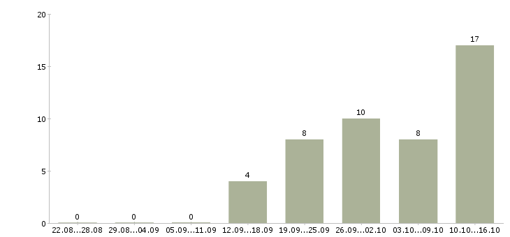 Работа менеджер по реализации проектов в Самаре - Число вакансий в Самаре по специальности менеджер по реализации проектов за 2 месяца