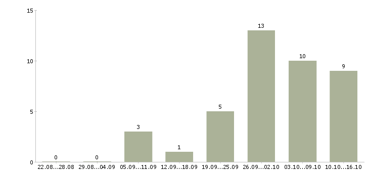 Работа продавец по гибкому графику в Самаре - Число вакансий в Самаре по специальности продавец по гибкому графику за 2 месяца