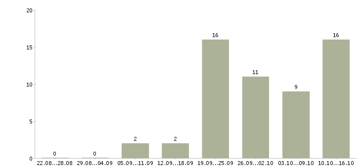 Работа экспедитор на доставку в Самаре - Число вакансий в Самаре по специальности экспедитор на доставку за 2 месяца