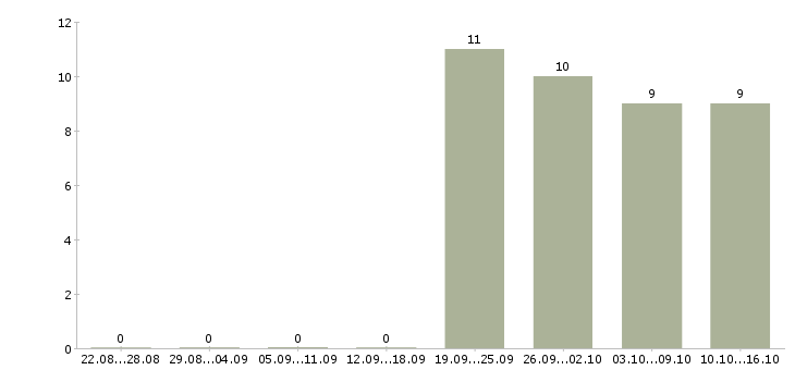 Работа рабочий разнорабочий грузчик в Саранске - Число вакансий в Саранске по специальности рабочий разнорабочий грузчик за 2 месяца