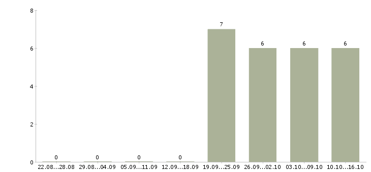 Работа требуется комплектовщик в Саранске - Число вакансий в Саранске по специальности требуется комплектовщик за 2 месяца