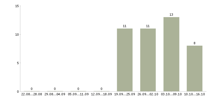 Работа грузчик рабочий разнорабочий в Смоленске - Число вакансий в Смоленске по специальности грузчик рабочий разнорабочий за 2 месяца