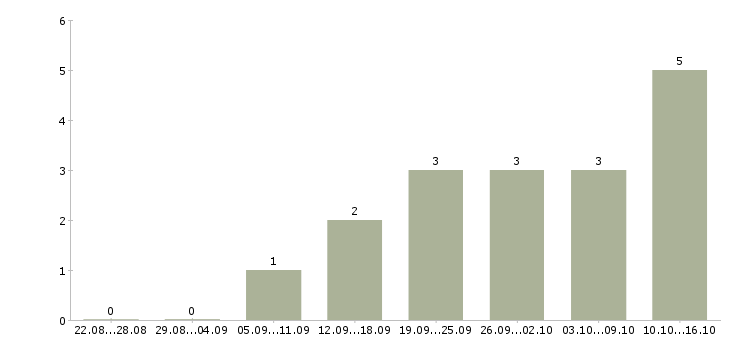 Работа специалист по интернет продажам в Смоленске - Число вакансий в Смоленске по специальности специалист по интернет продажам за 2 месяца