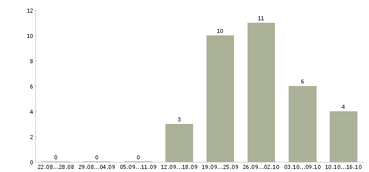 Работа специалист по продажам на дому в Смоленске - Число вакансий в Смоленске по специальности специалист по продажам на дому за 2 месяца