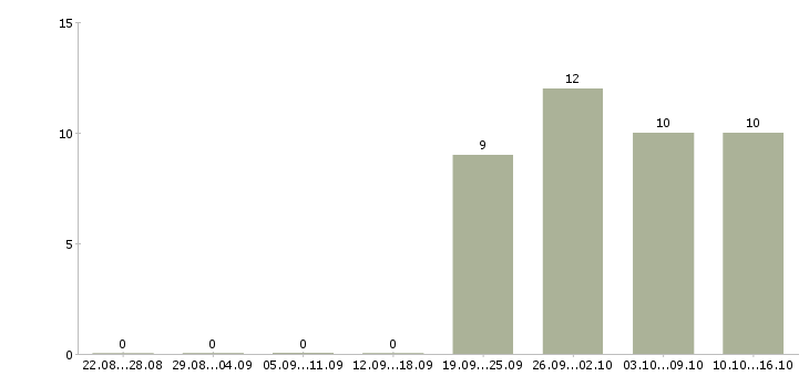 Работа охранник тк в Солнечногорске - Число вакансий в Солнечногорске по специальности охранник тк за 2 месяца