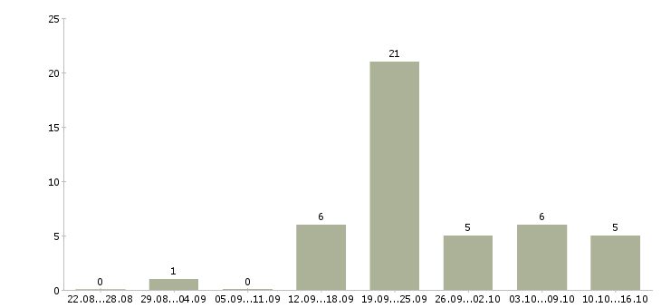 Работа сотрудник для работы с персоналом в Ставрополе - Число вакансий в Ставрополе по специальности сотрудник для работы с персоналом за 2 месяца