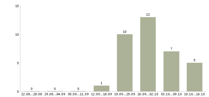 Работа специалист по организации обучения в Ставрополе - Число вакансий в Ставрополе по специальности специалист по организации обучения за 2 месяца