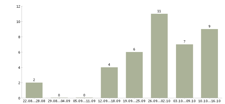 Работа требуются офис менеджеры в Ставрополе - Число вакансий в Ставрополе по специальности требуются офис менеджеры за 2 месяца