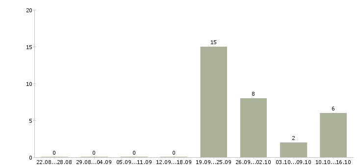 Работа менеджер по продажам работаем дома в Сургуте - Число вакансий в Сургуте по специальности менеджер по продажам работаем дома за 2 месяца