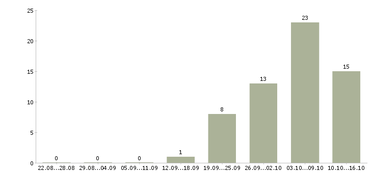 Работа грузчики на склад вахта в Тамбове - Число вакансий в Тамбове по специальности грузчики на склад вахта за 2 месяца