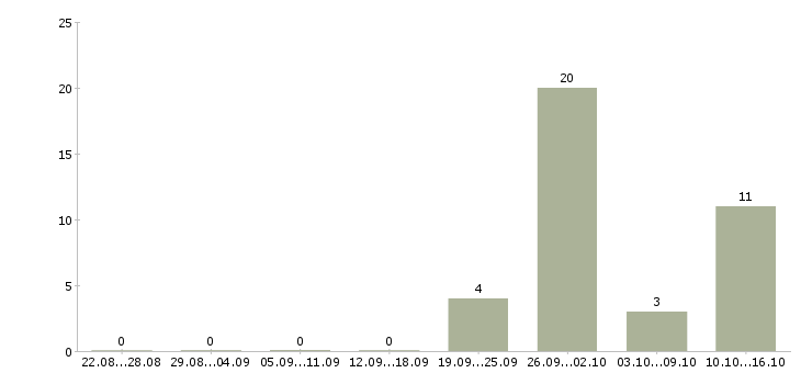 Работа требуется оператор на телефон в Тамбове - Число вакансий в Тамбове по специальности требуется оператор на телефон за 2 месяца