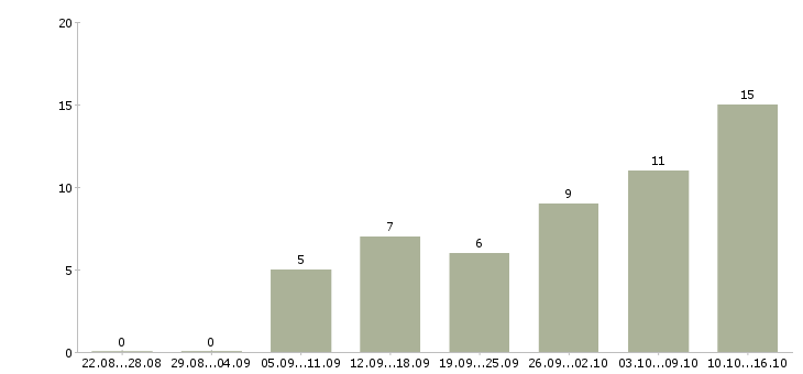 Работа удаленная официальная работа в Тамбове - Число вакансий в Тамбове по специальности удаленная официальная работа за 2 месяца