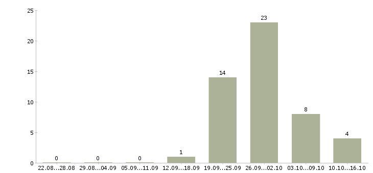 Работа упаковщики вахтовый метод в Тамбове - Число вакансий в Тамбове по специальности упаковщики вахтовый метод за 2 месяца