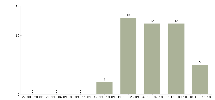 Работа сотрудник по работе с персоналом в Твери - Число вакансий в Твери по специальности сотрудник по работе с персоналом за 2 месяца