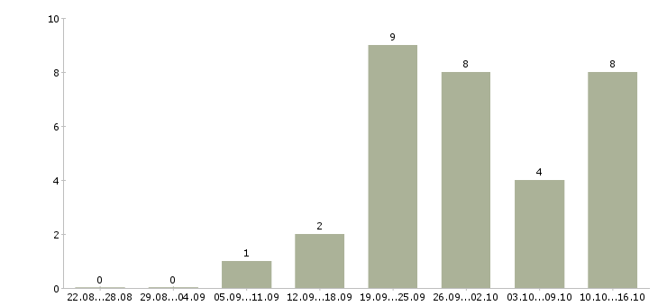 Работа специалист по корпоративным продажам в Твери - Число вакансий в Твери по специальности специалист по корпоративным продажам за 2 месяца