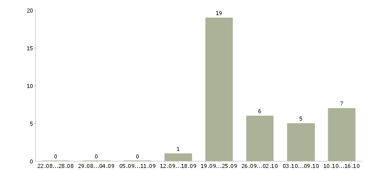 Работа менеджер по офисным продажам в Туле - Число вакансий в Туле по специальности менеджер по офисным продажам за 2 месяца