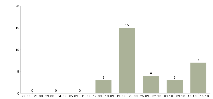 Работа менеджер по развитию направлений в Туле - Число вакансий в Туле по специальности менеджер по развитию направлений за 2 месяца