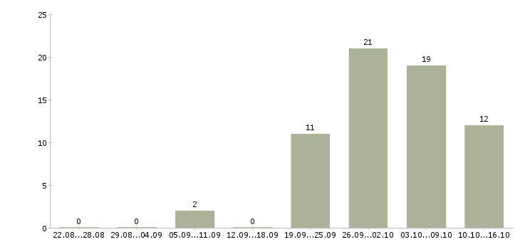 Работа требуется сотрудник для работы дому в Туле - Число вакансий в Туле по специальности требуется сотрудник для работы дому за 2 месяца