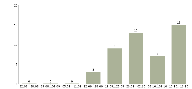 Работа менеджер в сети интернет в Тюмени - Число вакансий в Тюмени по специальности менеджер в сети интернет за 2 месяца