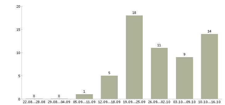 Работа менеджер по развитию продуктов в Ульяновске - Число вакансий в Ульяновске по специальности менеджер по развитию продуктов за 2 месяца