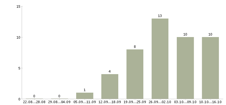 Работа менеджер точки продаж в Ульяновске - Число вакансий в Ульяновске по специальности менеджер точки продаж за 2 месяца