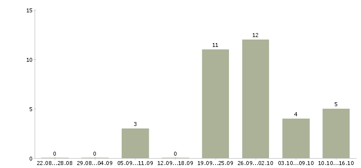 Работа территориальный менеджер по продажам в Уфе - Число вакансий в Уфе по специальности территориальный менеджер по продажам за 2 месяца