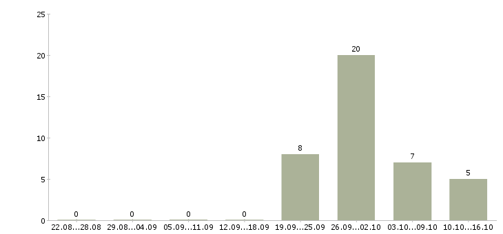 Работа для анализа кадровой работы в Хабаровске - Число вакансий в Хабаровске по специальности для анализа кадровой работы за 2 месяца