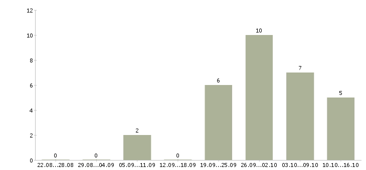 Работа рабочий в производственный отдел в Хабаровске - Число вакансий в Хабаровске по специальности рабочий в производственный отдел за 2 месяца
