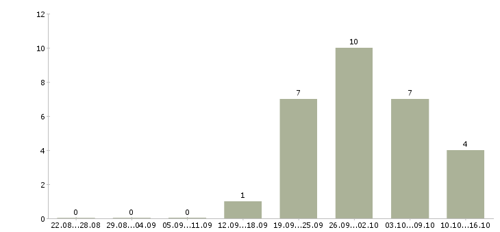 Работа руководитель отдела внедрения в Хабаровске - Число вакансий в Хабаровске по специальности руководитель отдела внедрения за 2 месяца