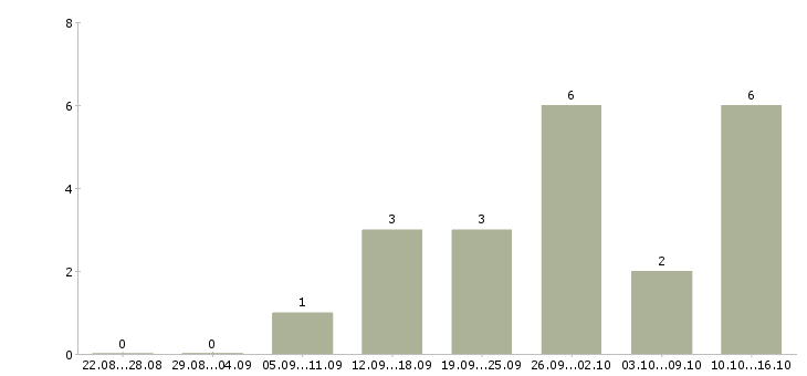Работа специалист по корпоративным продажам в Химках - Число вакансий в Химках по специальности специалист по корпоративным продажам за 2 месяца