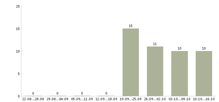 Работа водитель с торговым представителем в Чебоксарах - Число вакансий в Чебоксарах по специальности водитель с торговым представителем за 2 месяца