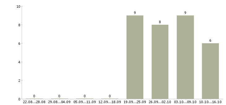 Работа менеджер по продаже гсм в Чебоксарах - Число вакансий в Чебоксарах по специальности менеджер по продаже гсм за 2 месяца