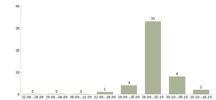 Работа оператор на заявки в Челябинске - Число вакансий в Челябинске по специальности оператор на заявки за 2 месяца