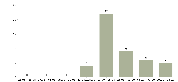 Работа менеджер по развитию компании в Череповце - Число вакансий в Череповце по специальности менеджер по развитию компании за 2 месяца