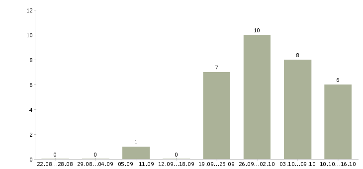 Работа менеджер по заселению в Ярославле - Число вакансий в Ярославле по специальности менеджер по заселению за 2 месяца